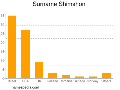 Familiennamen Shimshon