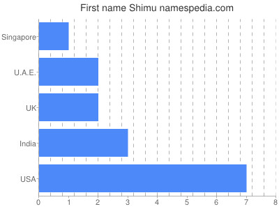 Given name Shimu