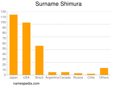Familiennamen Shimura