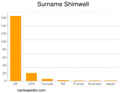 Familiennamen Shimwell