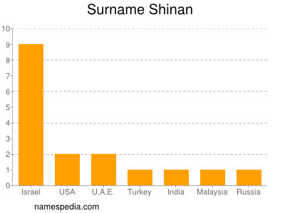 Familiennamen Shinan