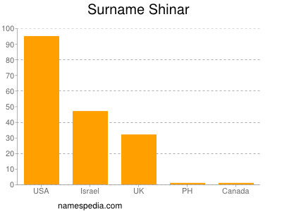 Familiennamen Shinar