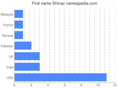 Vornamen Shinaz