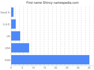 Vornamen Shincy