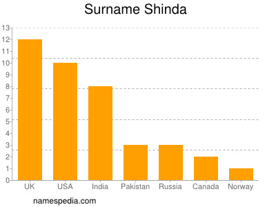 nom Shinda