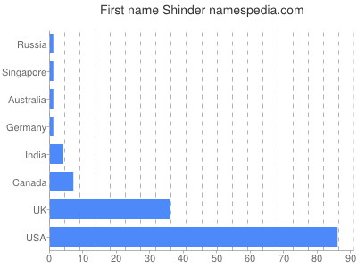 prenom Shinder