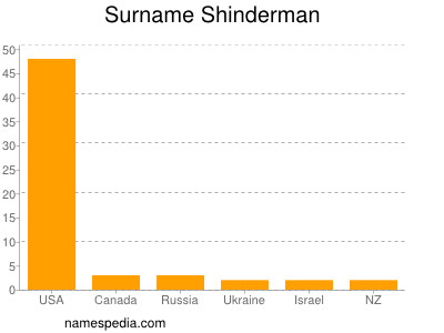 Familiennamen Shinderman