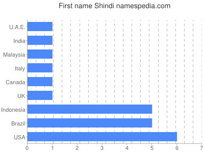Vornamen Shindi