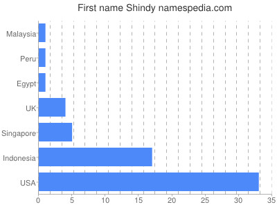 Vornamen Shindy