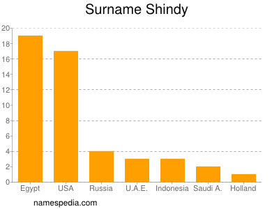 Familiennamen Shindy