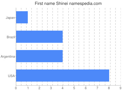 Vornamen Shinei