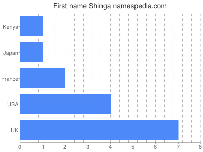 Given name Shinga