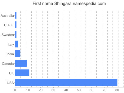 Vornamen Shingara