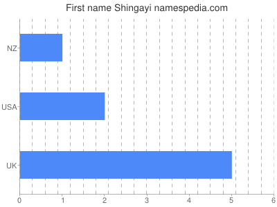 Vornamen Shingayi