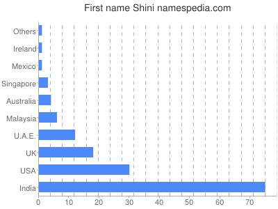 Vornamen Shini