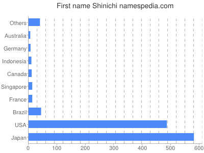 Vornamen Shinichi