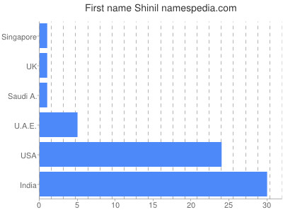 Vornamen Shinil