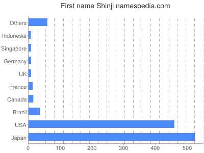 Given name Shinji