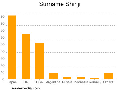 Surname Shinji