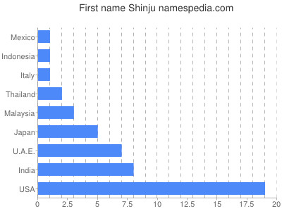 Vornamen Shinju
