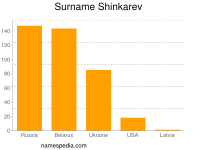 Familiennamen Shinkarev