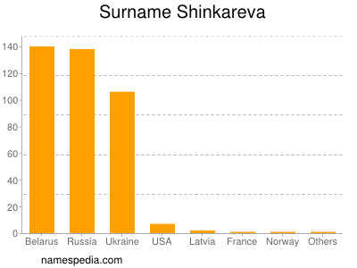nom Shinkareva