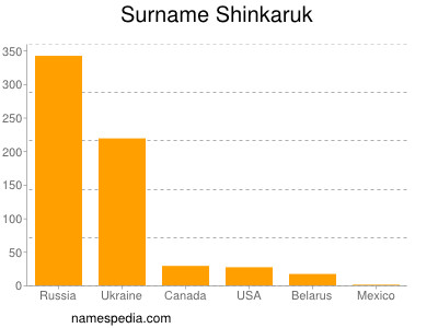 Familiennamen Shinkaruk