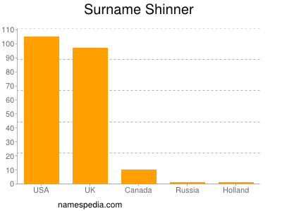 Familiennamen Shinner