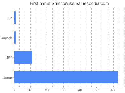 Vornamen Shinnosuke