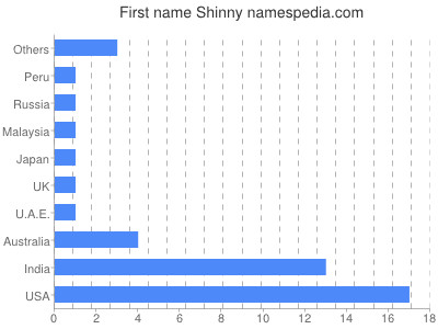 Vornamen Shinny