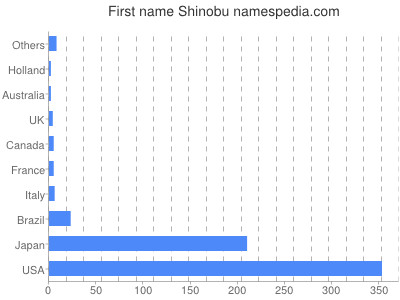 Vornamen Shinobu