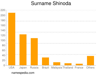 Familiennamen Shinoda