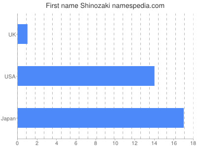Vornamen Shinozaki