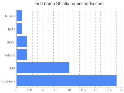 prenom Shintia