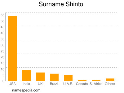 Familiennamen Shinto
