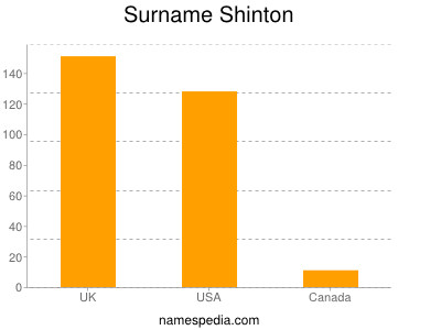 Familiennamen Shinton