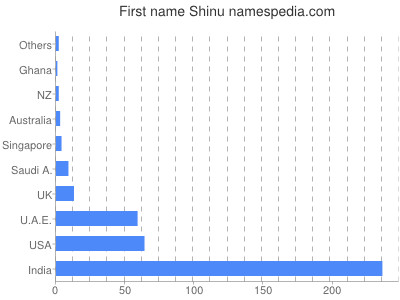 Vornamen Shinu