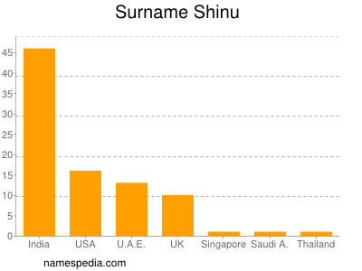 Familiennamen Shinu