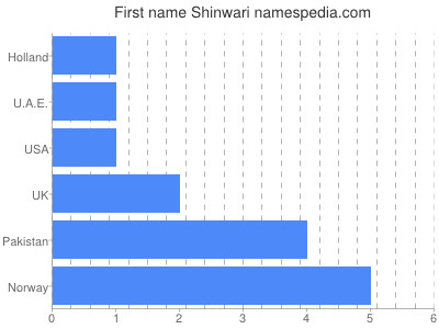 Vornamen Shinwari