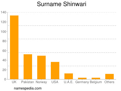 Familiennamen Shinwari
