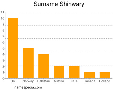 Familiennamen Shinwary