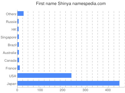 Given name Shinya