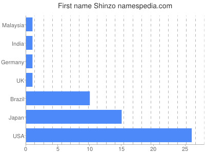 Given name Shinzo