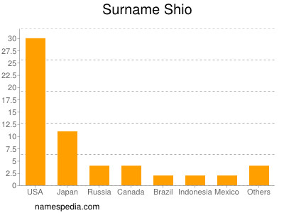 Familiennamen Shio