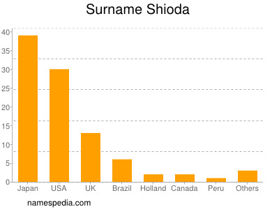 nom Shioda