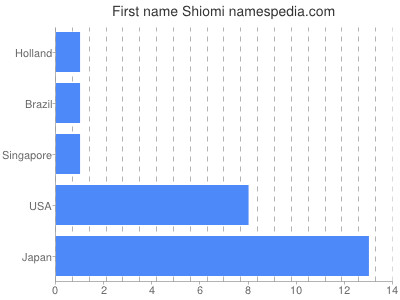 Vornamen Shiomi