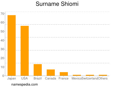 Familiennamen Shiomi