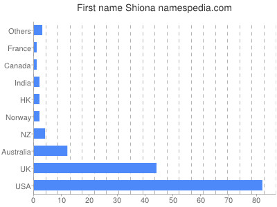 prenom Shiona