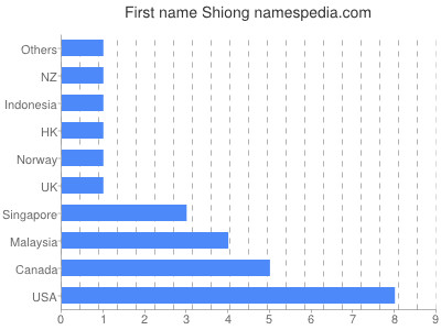 prenom Shiong