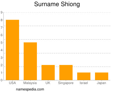 Familiennamen Shiong